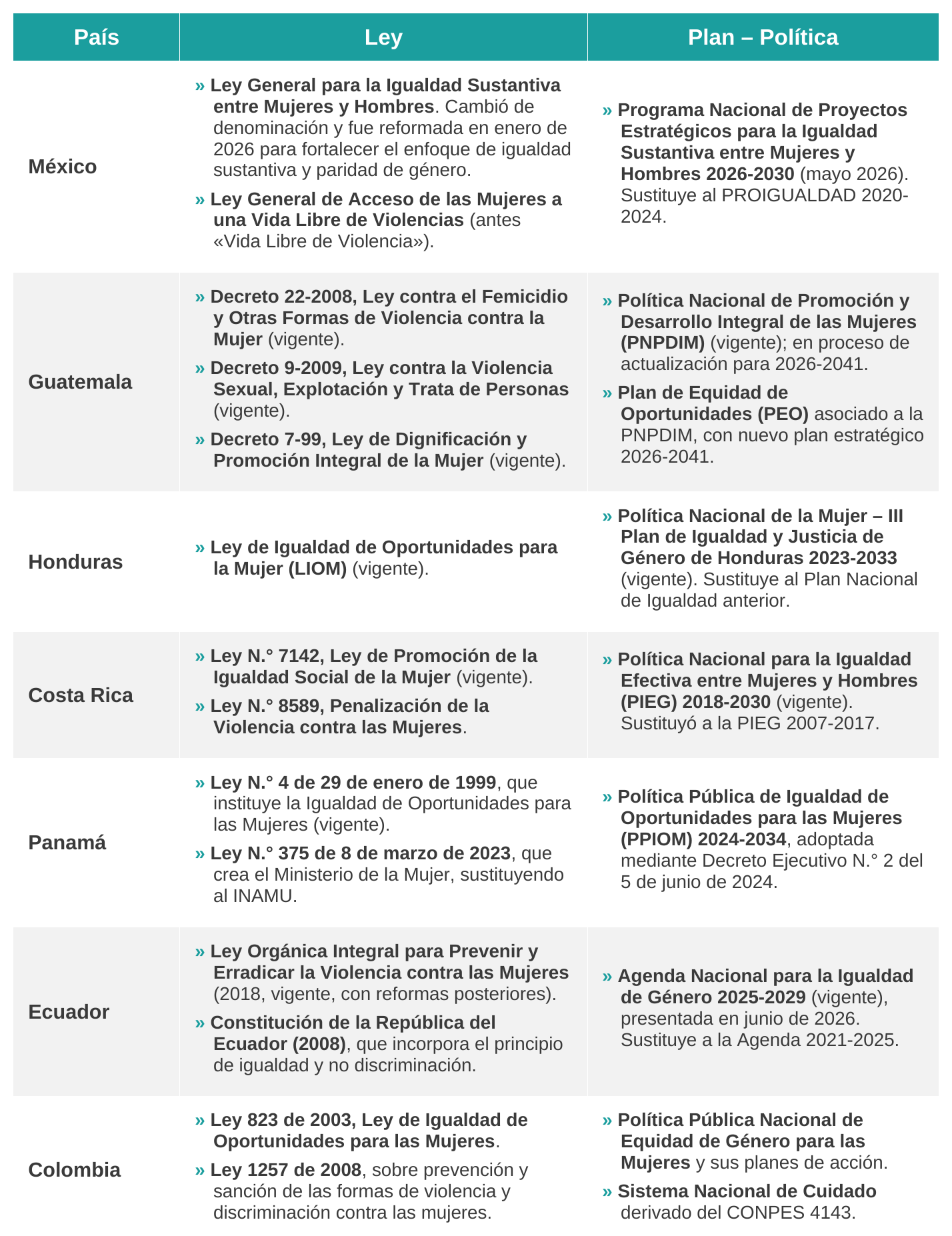 Tabla Politicas Genero 2026 1